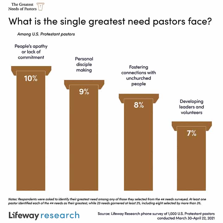 U.S. Pastors Identify Their Greatest Needs - Baptist Resource Network